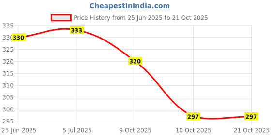 flipkart.com np naveen plastic Acupressure New Mat With Magnets And Copper With Yoko Height Increasing Device Fitness Accessory Kit Kit np naveen plastic Price History Graph from 25 Jun 2025 to 21 Oct 2025