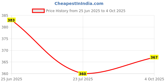 flipkart.com acupressure New Twister with Pyramid Points Ab Exerciser acupressure Price History Graph from 25 Jun 2025 to 4 Oct 2025