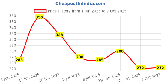 flipkart.com acupressure New Twister with Pyramid Points Ab Exerciser acupressure Price History Graph from 1 Jun 2025 to 6 Oct 2025