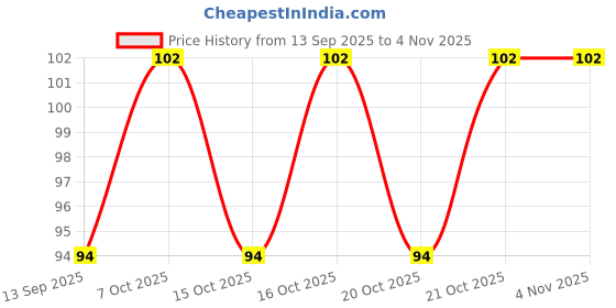 flipkart.com rngntc Acupressure Point Clip, Acuplus Clip To Lower Blood Sugar Massage Magnetic R Medical Reacher & Grabber rngntc Price History Graph from 13 Sep 2025 to 3 Nov 2025