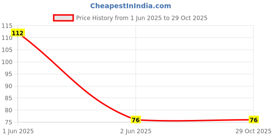 flipkart.com rngntc Acupressure Point Clip, Migraine Relief Clip Headache Migraine, Tension Relief R Medical Reacher & Grabber rngntc Price History Graph from 1 Jun 2025 to 29 Oct 2025
