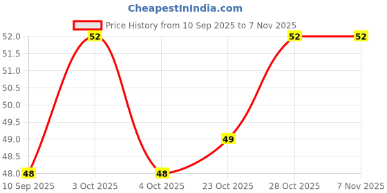 flipkart.com rngntc Acupressure Point Lower Blood Sugar Tiger Mouth Thumb Acupoint Massage Clip R Medical Reacher & Grabber rngntc Price History Graph from 10 Sep 2025 to 2 Nov 2025