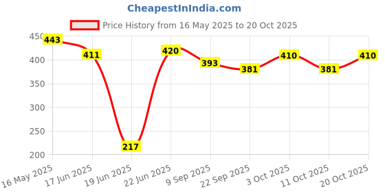 flipkart.com ella health & beauty Acupressure Points,spinal back support backrest for chair and car back pain Fitness Accessory Kit Kit ella health & beauty Price History Graph from 16 May 2025 to 20 Oct 2025