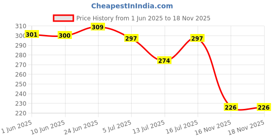 flipkart.com jasvi Acupressure Product Spring Acupressure & Magnetic Therapy Yoga Paduka Slippers For Full Body Blood Circulation Men Slides jasvi Price History Graph from 1 Jun 2025 to 18 Nov 2025