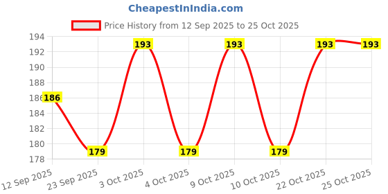 flipkart.com navyamall acupressure Shoulder Hand pully For physiotherapy Ab Exerciser navyamall Price History Graph from 12 Sep 2025 to 24 Oct 2025
