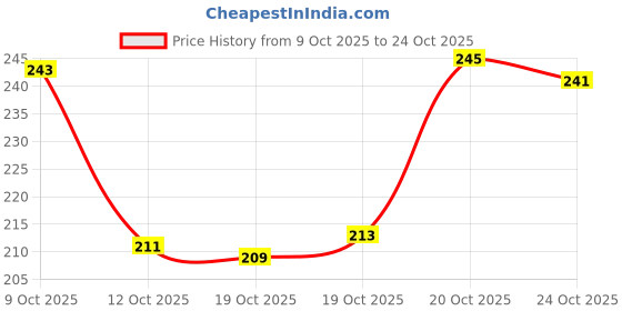 flipkart.com jasvi Acupressure Slippers & Yoga Paduka Natural Leg Foot Massager Men Slides jasvi Price History Graph from 9 Oct 2025 to 20 Oct 2025