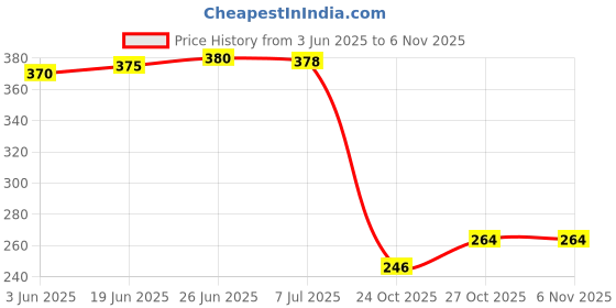 flipkart.com health raksha Acupressure Slippers | Magnetic Therapy and Reflexology | Yoga Paduka Natural Leg Foot Massager | Stress And Pain Relief Slides Slippers Men Slides health raksha Price History Graph from 3 Jun 2025 to 2 Nov 2025