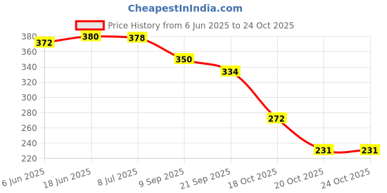 flipkart.com health raksha Acupressure Slippers/Therapy Foot Relaxing/Yoga Fitness Massage/Orthotic Reflexology Sandals/Acupoint Massage for Men and Women Men Slides health raksha Price History Graph from 6 Jun 2025 to 22 Oct 2025