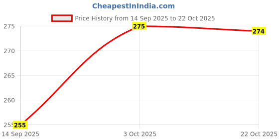 flipkart.com acm Acupressure Sujok Needle Inserter With Free Massage Rings Fitness Accessory Kit Kit acm Price History Graph from 14 Sep 2025 to 22 Oct 2025