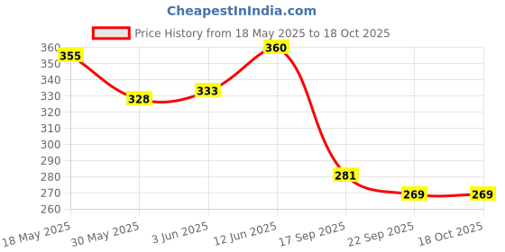 flipkart.com shopeleven Acupressure Tummy Twister - Reduce Body Belly Fat Exercise Home Fitness Machine Ab Exerciser shopeleven Price History Graph from 18 May 2025 to 18 Oct 2025