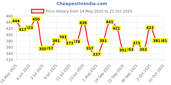 flipkart.com shopeleven ACUPRESSURE TWISTER AND TUMMY TRIMMER Home Gym Kit Ab Exerciser shopeleven Price History Graph from 14 May 2025 to 21 Oct 2025