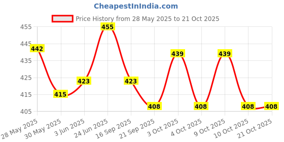 flipkart.com ancs Acupressure Twister -Big Disc Multicolor Yoga Mat ancs Price History Graph from 28 May 2025 to 20 Oct 2025