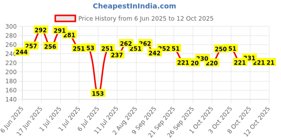 flipkart.com manogyam Acupressure Twister (Pyramids n Magnets) Ab Exerciser manogyam Price History Graph from 6 Jun 2025 to 12 Oct 2025