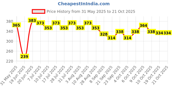 flipkart.com acs Acupressure Twister Weight Reduicer Ab Exerciser acs Price History Graph from 31 May 2025 to 21 Oct 2025