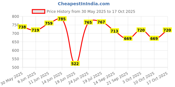 flipkart.com vatsmart ACUPRESSURE TWISTER WITH DOUBLE SPRING TUMMY TRIMMER AND AB ROLLER/WHEEL Fitness Accessory Kit Kit vatsmart Price History Graph from 30 May 2025 to 17 Oct 2025
