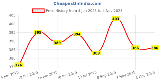 flipkart.com ACUPRESSUREMART 4 Pieces Silicone Anti Cellulite Massage Vacuum Cupping Body Facial Cups for reducing the swelling, smoothing joints, improving smooth wrinkles Massager Price History Graph from 4 Jun 2025 to 4 Nov 2025