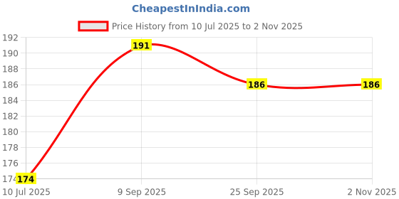 flipkart.com ACUPRESSUREMART 7 Star Hammer Acupuncture Needles Derma Needle Massager Price History Graph from 10 Jul 2025 to 31 Oct 2025