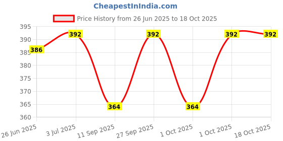 flipkart.com ACUPRESSUREMART Acupuncture MAC Su-jok Needle Size (0.18 X 7 ) Set of 5 ( 250 Needles ) Massager Price History Graph from 26 Jun 2025 to 18 Oct 2025
