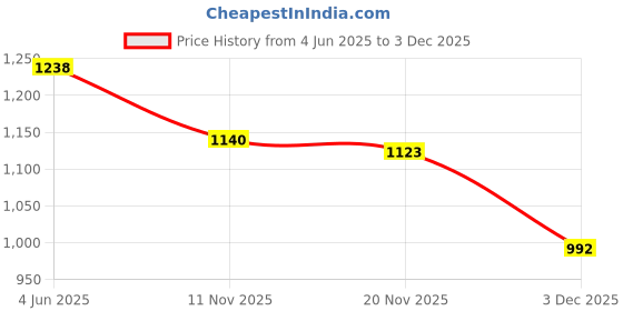 flipkart.com ACUPRESSUREMART BEST ELECTRONIC SELF HEALING TENS THERAPY RECHARGEABLE PEN for Meridian Energy Pen for Pain Relief Therapy, Acupressure Points Activity Massager Price History Graph from 4 Jun 2025 to 3 Dec 2025