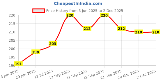 flipkart.com ACUPRESSUREMART Derma Roller with 540 Titanium Needles Suitable for Beard Also | Reduces Hair Fall | Stimulates Hair Follicles Massager Price History Graph from 3 Jun 2025 to 1 Dec 2025