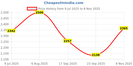 flipkart.com ACUPRESSUREMART Stimulator 4 Channel Jet Machine Best for Tens Therapy Physiotherapy Acupressure Stimulator Massager Price History Graph from 9 Jul 2025 to 8 Nov 2025