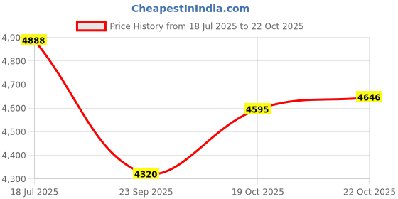 flipkart.com bella faccia Acupuncture Stimulator 6 Channels Outputs Nerve and Muscle Healthcare Massager bella faccia Price History Graph from 18 Jul 2025 to 22 Oct 2025