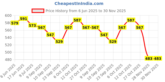 flipkart.com Acupunx ACS_154 Hijama 24 Cups Set Massager Price History Graph from 6 Jun 2025 to 30 Nov 2025