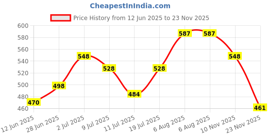 flipkart.com acupunx Acupressure Tools Kit Combo with Power Mat Massager Massager (Yellow) acupunx Price History Graph from 12 Jun 2025 to 23 Nov 2025