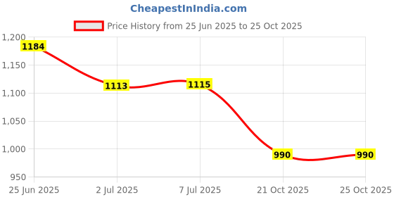 flipkart.com Acupunx Cupping24 star health mart Vacuum Cupping Set of 24 - Economy B24 Massager Price History Graph from 25 Jun 2025 to 25 Oct 2025