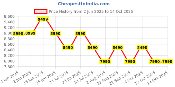 flipkart.com blowhot Acura S BPC Filterless 60cm, Curved Glass, Push Control, 7 Year Motor Warranty Wall Mounted Black 1200 CMH Chimney blowhot Price History Graph from 2 Jun 2025 to 14 Oct 2025