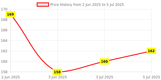 flipkart.com Acure BP Monitor cuff without pipe Bp Monitor Cuff Price History Graph from 2 Jun 2025 to 5 Jul 2025