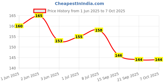 flipkart.com Acure BP Monitor cuff without pipe (Grey) Bp Monitor Cuff Price History Graph from 1 Jun 2025 to 7 Oct 2025