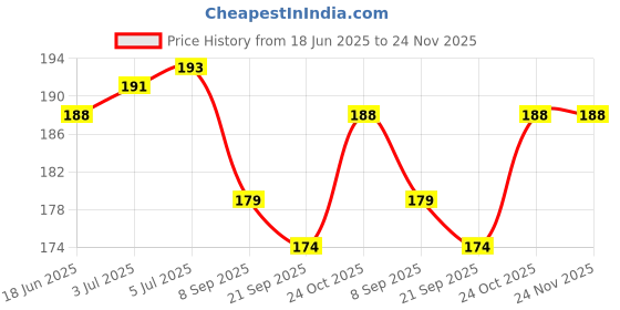 flipkart.com Acure Digital Thermometer | Quick Measurement - Oral & Underarm Temperature in Celsius & Fahrenheit, Water Resistant for Easy Cleaning Digital-thermoeter Thermometer Price History Graph from 18 Jun 2025 to 23 Nov 2025