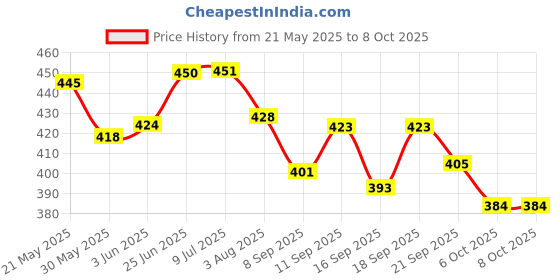 flipkart.com acutas 3 Pairs/Set Nose Up Lifting Shaping Clip Clipper Shaper Beauty Tool Nose Shaper Nose Shaper acutas Price History Graph from 21 May 2025 to 8 Oct 2025