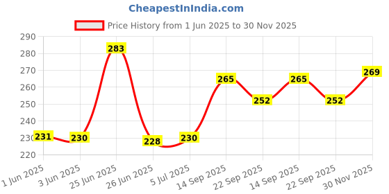 flipkart.com acutas 50 LEDs 5 m White Steady Water Drop Rice Lights acutas Price History Graph from 1 Jun 2025 to 30 Nov 2025
