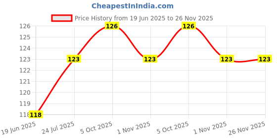flipkart.com ACUTAS Back Camera Lens Glass Cover For Huawei Honor 7 Mobile Phone Lens Price History Graph from 19 Jun 2025 to 25 Nov 2025