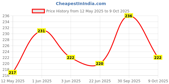 flipkart.com acutas Flexible Bit Extention Screwdriver Drill Bit Holder Connecting Link 300MM Flexible Extention Screwdriver Drill Bit Holder acutas Price History Graph from 12 May 2025 to 9 Oct 2025
