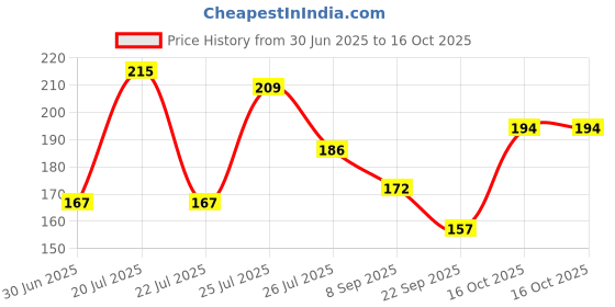 flipkart.com ACUTAS Super Clean High-Tech Dust Cleaning Cleaner Compound Gel for Keyboard, Laptop, Mobile, Car AC Vent for Computers, Gaming, Laptops, Mobiles Price History Graph from 30 Jun 2025 to 16 Oct 2025