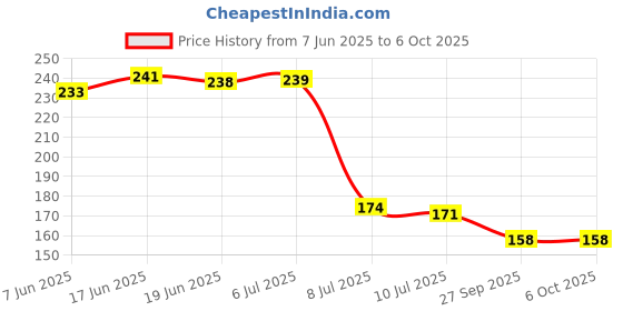 flipkart.com acutas TDS for Quality Test Measurement Range for Water Digital TDS Meter acutas Price History Graph from 7 Jun 2025 to 6 Oct 2025