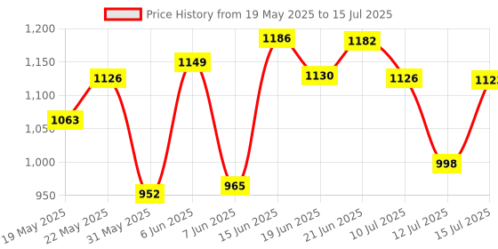 flipkart.com the plant fix plix ACV Apple Cider Vinegar Effervescent Tablets For Weight Management the plant fix plix Price History Graph from 19 May 2025 to 12 Jul 2025