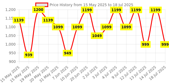 flipkart.com oziva ACV Moringa (Green Apple - Lemon Masala) To Control Cravings, No Maltodextrin oziva Price History Graph from 15 May 2025 to 14 Jul 2025