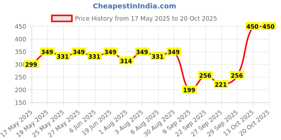 flipkart.com oziva ACV Moringa (Green Apple)To Control Cravings, Apple Cider Vinegar,No Added Sugar oziva Price History Graph from 17 May 2025 to 19 Oct 2025