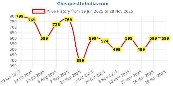 flipkart.com oziva ACV Moringa (Green Apple)To Control Cravings, Apple Cider Vinegar,No Added Sugar oziva Price History Graph from 19 Jun 2025 to 27 Nov 2025