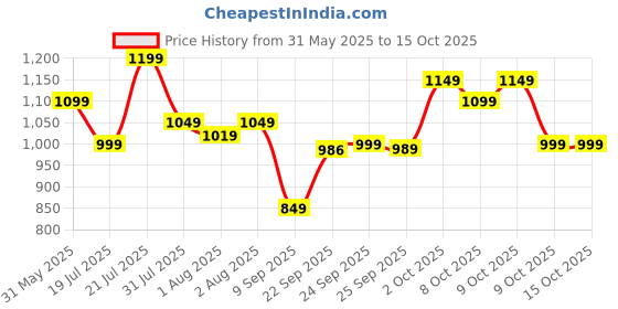 flipkart.com oziva ACV Moringa (Green Apple)To Control Cravings, Apple Cider Vinegar,No Added Sugar oziva Price History Graph from 31 May 2025 to 15 Oct 2025