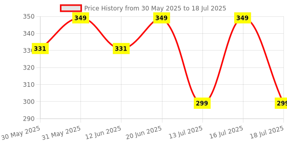 flipkart.com oziva ACV Moringa (Lemon Masala)To Control Cravings,Apple Cider Vinegar,No Added Sugar oziva Price History Graph from 30 May 2025 to 13 Jul 2025