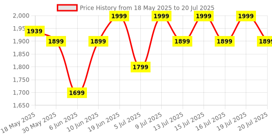 flipkart.com oziva ACV Moringa(Green Apple - Lemon Masala) To Control Cravings, No Maltodextrin oziva Price History Graph from 18 May 2025 to 16 Jul 2025