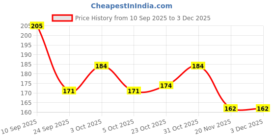 flipkart.com acv-pix Vitamin B12 methylcobalamine Mouth Dissolving Tablet acv-pix Price History Graph from 10 Sep 2025 to 2 Dec 2025