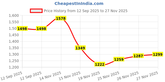 flipkart.com ACwO CARNIwAL 414 20 W Bluetooth Soundbar Price History Graph from 12 Sep 2025 to 27 Nov 2025