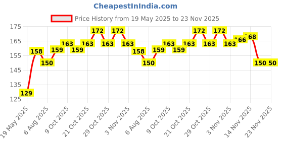 flipkart.com acx Bicycle Rear Derailleur Guard Universal Chain Gear Protector for Mountain Bike Bicycle Brake Disk acx Price History Graph from 19 May 2025 to 22 Nov 2025