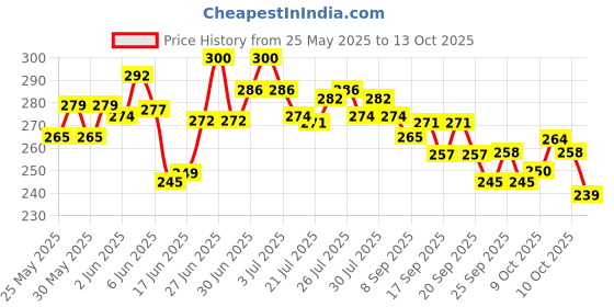 flipkart.com acx Bicycle Rear Derailleur Shiman Tz50 Bolt Mount 7 Speed Bicycle Brake Disk acx Price History Graph from 25 May 2025 to 12 Oct 2025